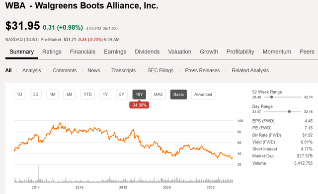 WBA chart SA