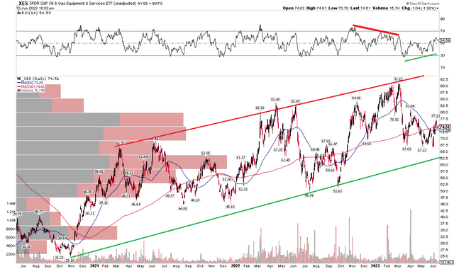 XES: Momentum Shifts Here and There, But The Uptrend Continues