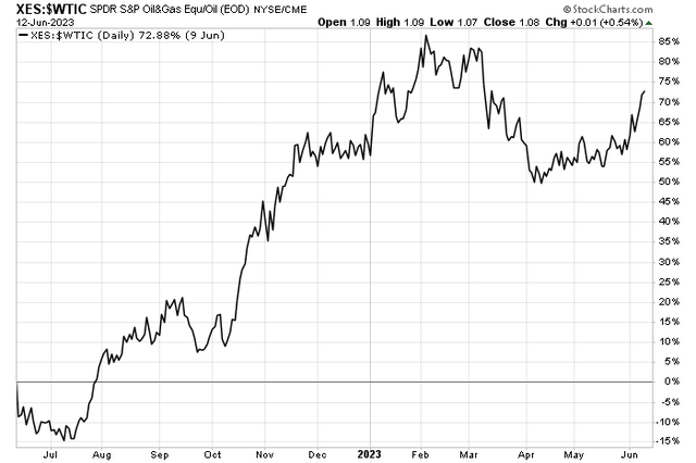 Energy Stocks > Crude Oil Since Q3 Last Year