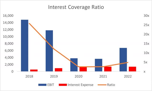 Coverage Ratio of DIS