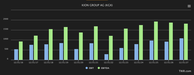 KION forecasts