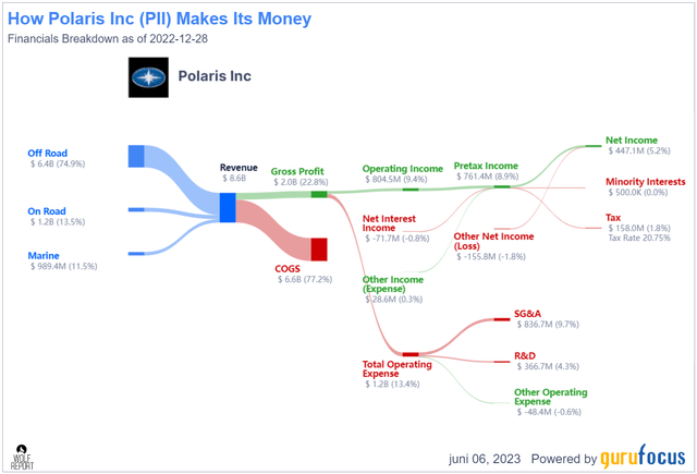 PII revenue/net