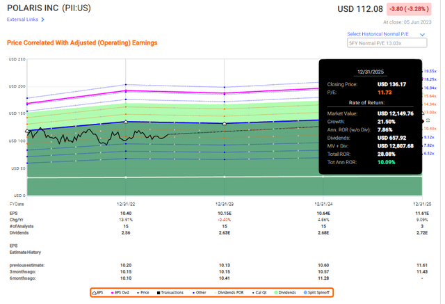 F.A.S.T graphs PII Upside