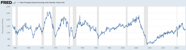 US Housing Starts