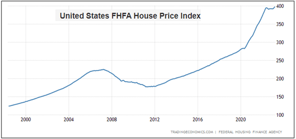 US Housing Price Index