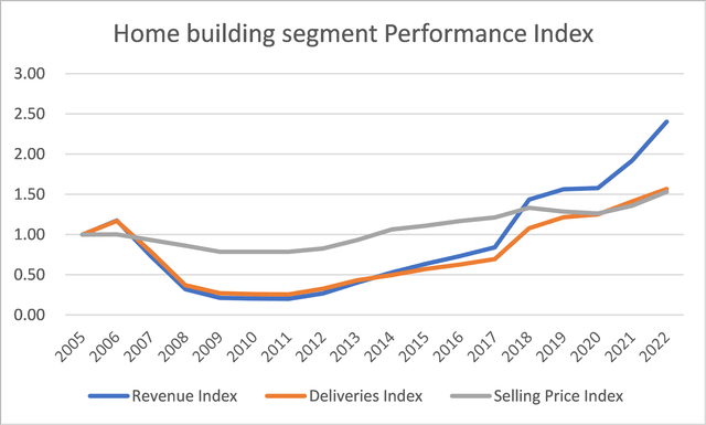 Breakdown of Revenue