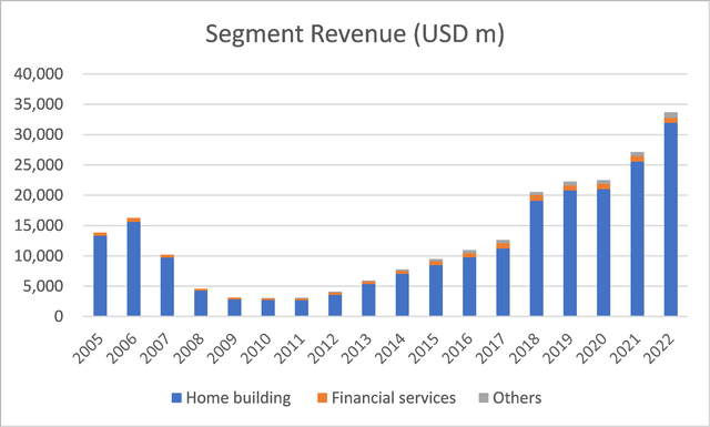 Segment revenue