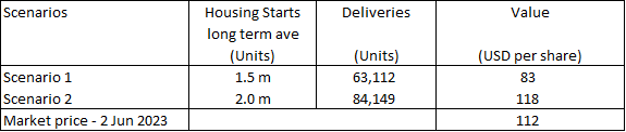 Summary of Lennar valuation