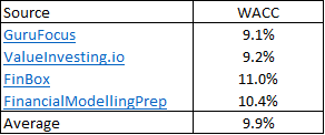 Estimating the WACC