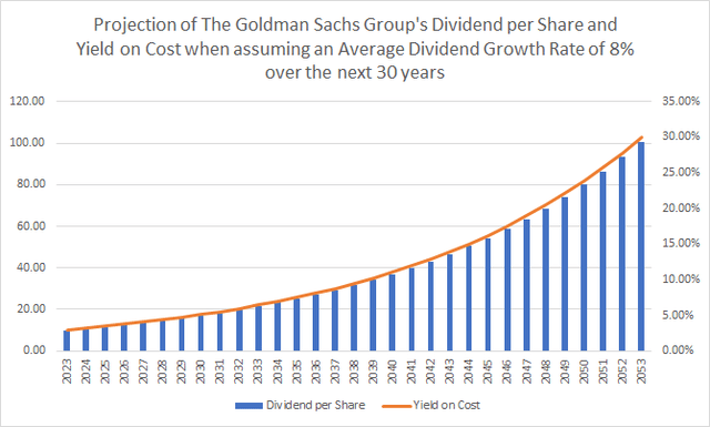 Dividend Projection for The Goldman Sachs Group