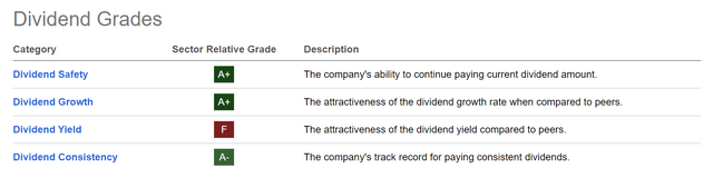 Seeking Alpha Dividend Grades for Mastercard