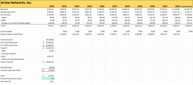 10 year DCF of ANET