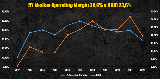 Meta Platforms operating margin & ROIC