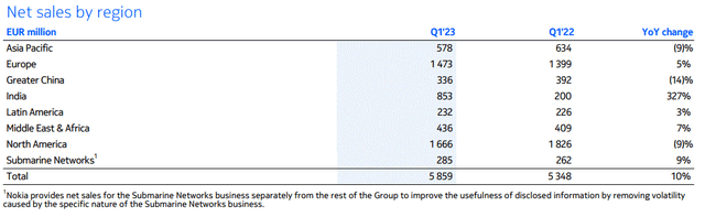 Nokia sales by region