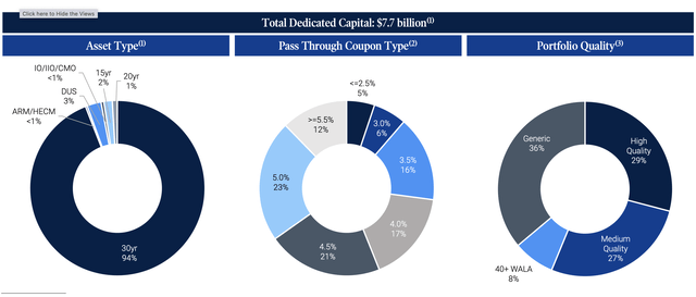 NLY MBS Portfolio