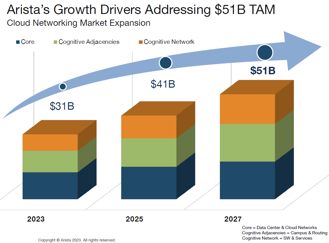 Arista Networks TAM is forecast to grow to $51bn.