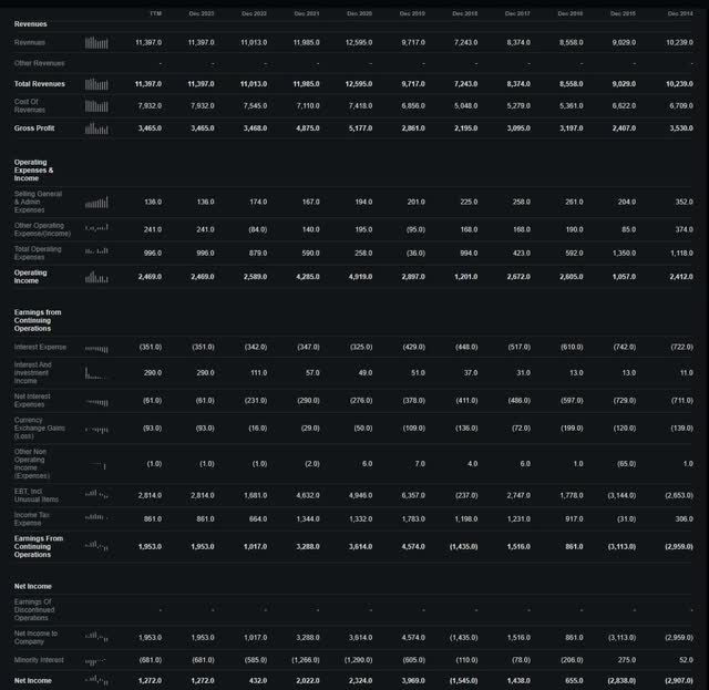 Income statement