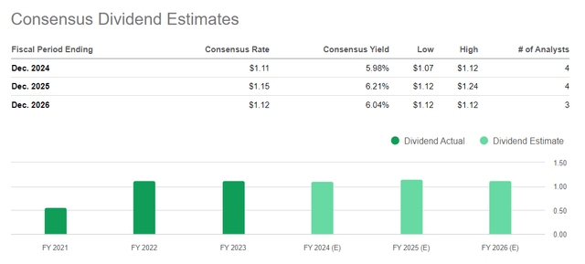 Seeking Alpha, OGN's dividend estimates