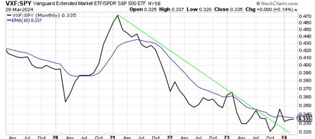 Price Chart