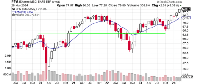 Price Chart