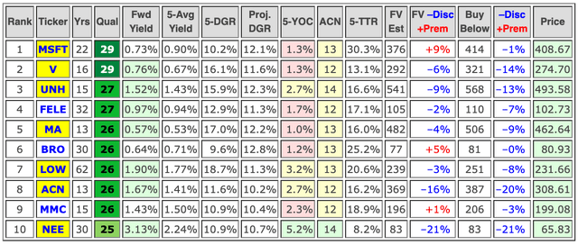 Key metrics and fair value estimates of ten top-ranked DG stocks for April