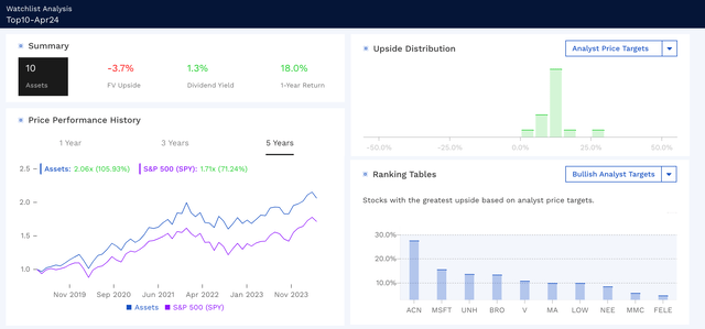 A comparative analysis of an equal-weighted portfolio of this month's top ten DG stocks