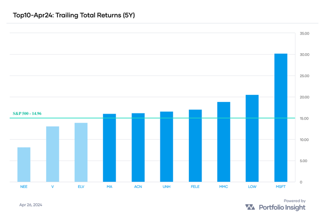 5-year TTRs of April's top ten compared with SPY