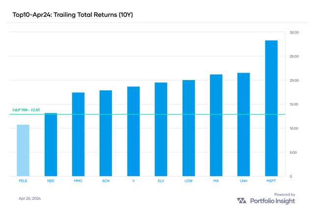 10-year TTRs of April's top ten compared with SPY