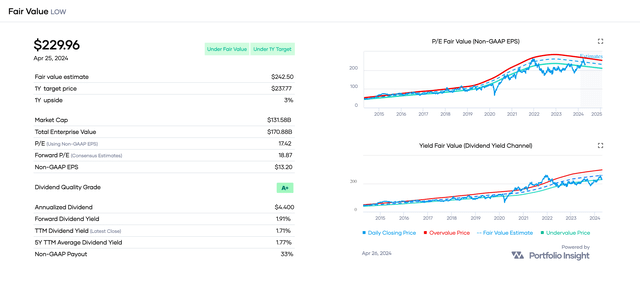 Valuation charts of LOW show the stock is undervalued but has limited upside