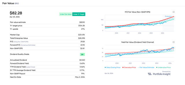 Valuation charts of BRO show the stock is fairly valued but has significant upside