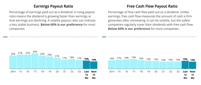 Earnings and Free Cash Flow Payout Ratios of BRO