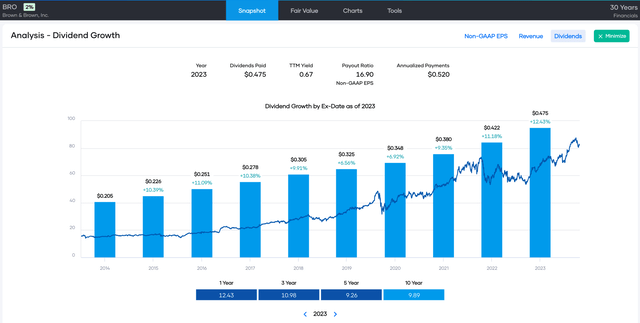 Dividend history of BRO showing the dividend growth rate is accelerating