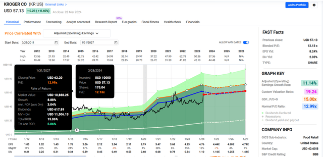 KR in FAST Graphs.