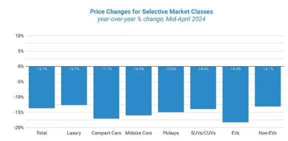 Decrease in used car values over the last 12 months by class