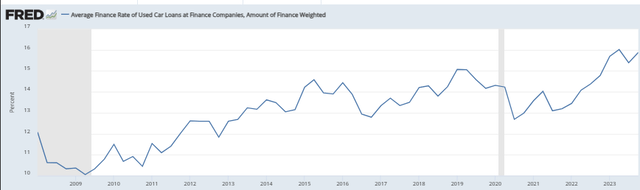 Average Finance Rate of Used Car Loans at Finance Companies, Amount of Finance Weighted 