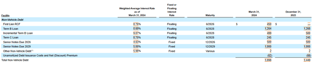 Non-vehicle long=term debt 1Q'24 and year-end 2023