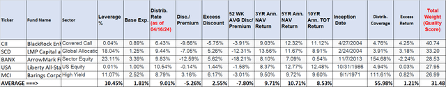 T9 (Top 5 Closed End Funds)