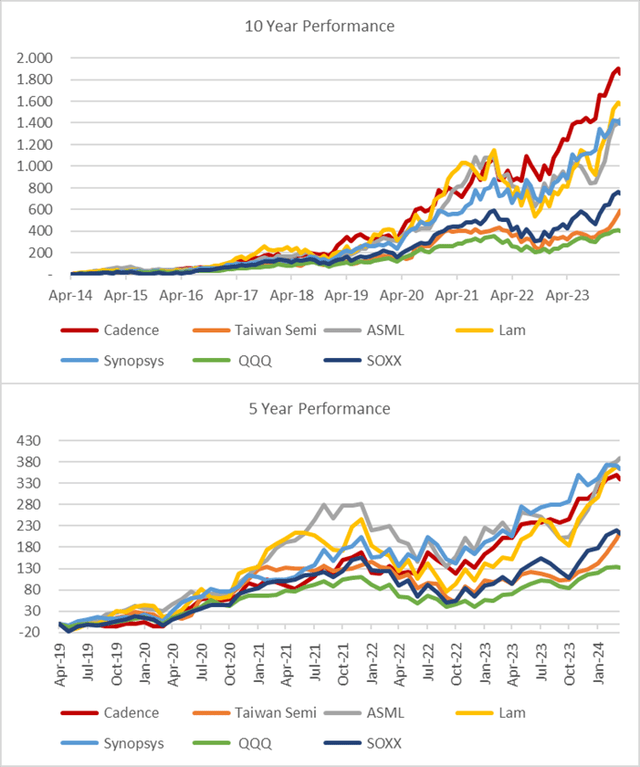 Stock Performance