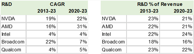 R&D Growth