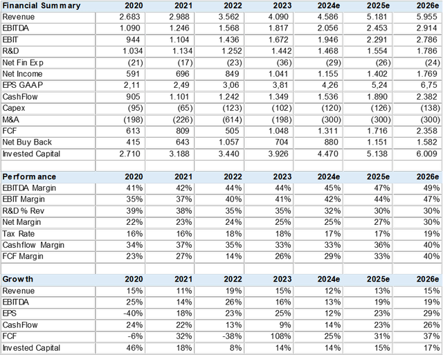 Financial Summary