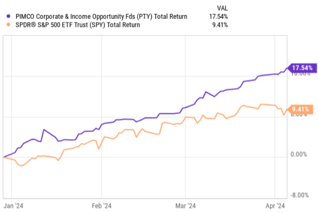 PTY & S&P 500