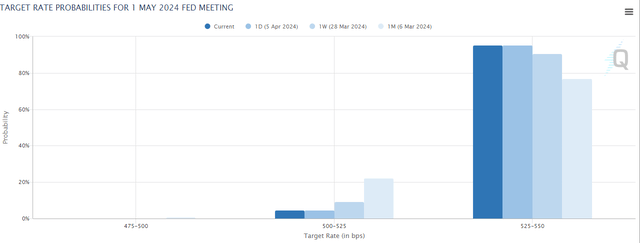 FOMC probabilities