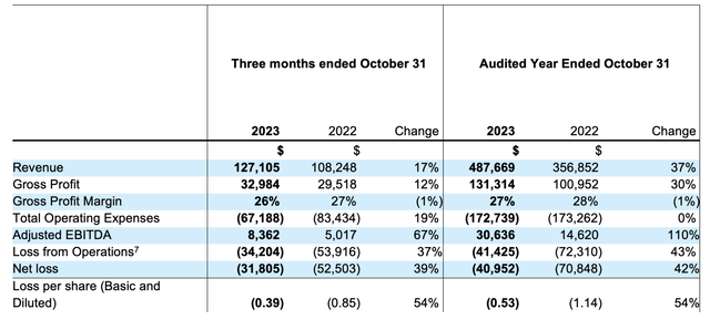 Flat operating cotst while growing significantly