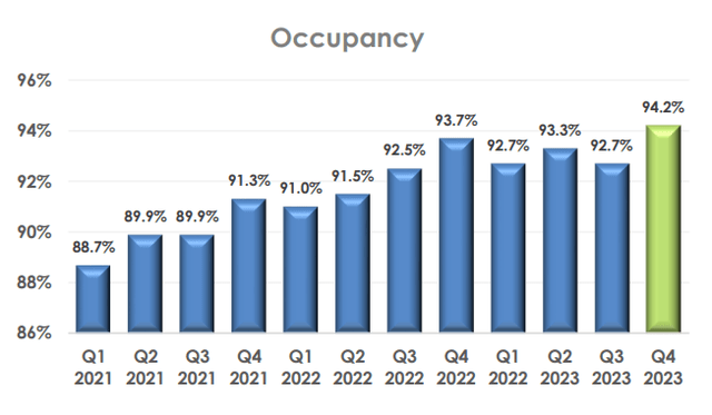 Occupancy