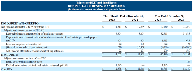 Reconcilitation Of Non-GAAP Measures