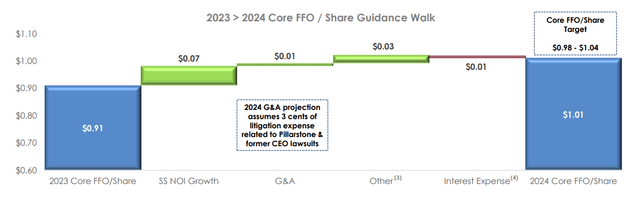 Funds From Operations