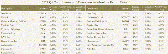 Q1 2024 contributors and detractors