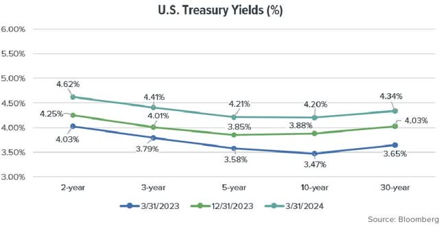 Weitz Short Duration Income Fund Q1 2024 Commentary