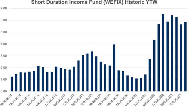 Weitz Short Duration Income Fund Q1 2024 Commentary