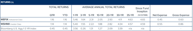 Weitz Short Duration Income Fund Q1 2024 Commentary